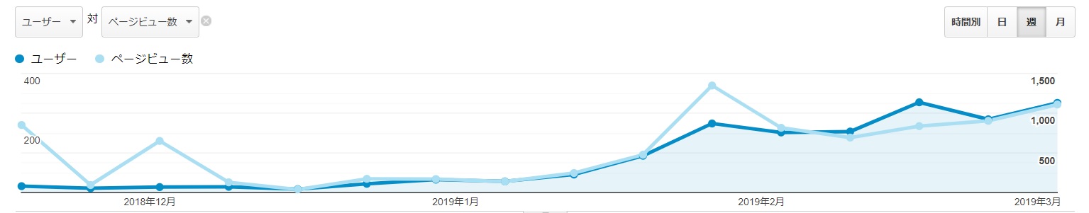 100記事推移