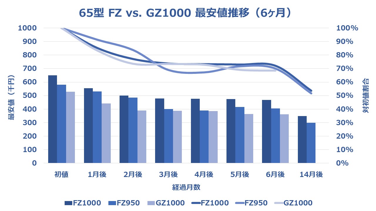 65型（インチ）パナソニック4K有機ELビエラGZ1000に関する半年間の価格推移を表したグラフ。