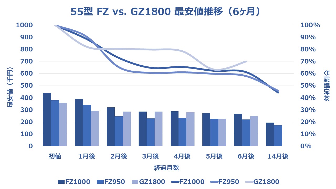 55型（インチ）パナソニック4K有機ELビエラGZ1800に関する半年間の価格推移を表したグラフ。