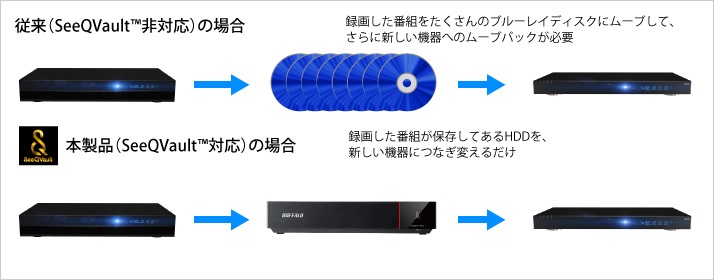 バッファロー製HDD【BUFFALO】おすすめの5製品テレビ録画用外付けハードディスク比較