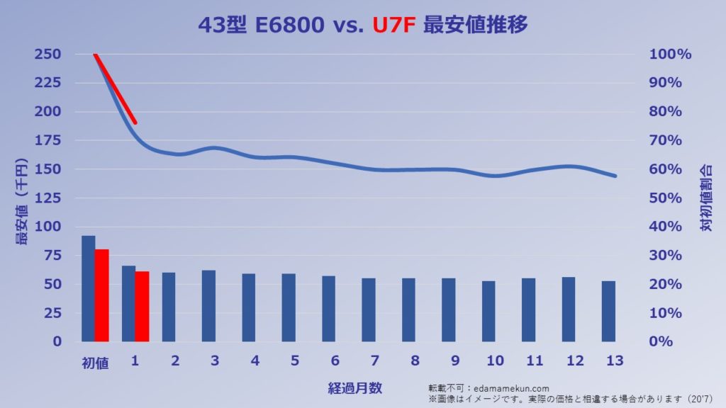 43型のU7Fの価格推移をE6800と比較したグラフ