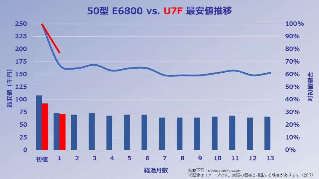 50型のU7Fの価格推移をE6800と比較したグラフ