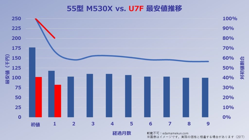55型のU7Fの価格推移をM530Xと比較したグラフ