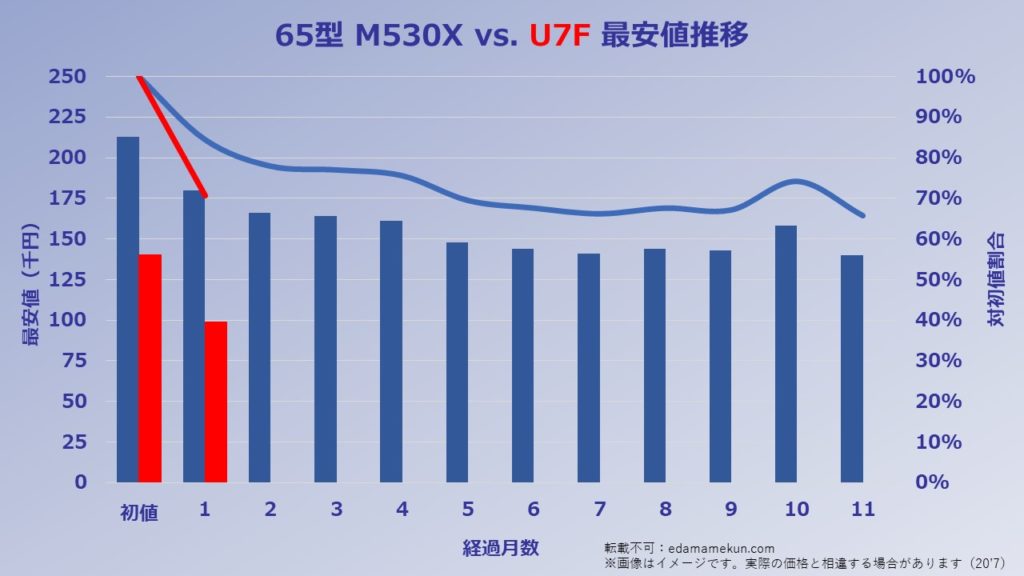 65型のU7Fの価格推移をM530Xと比較したグラフ