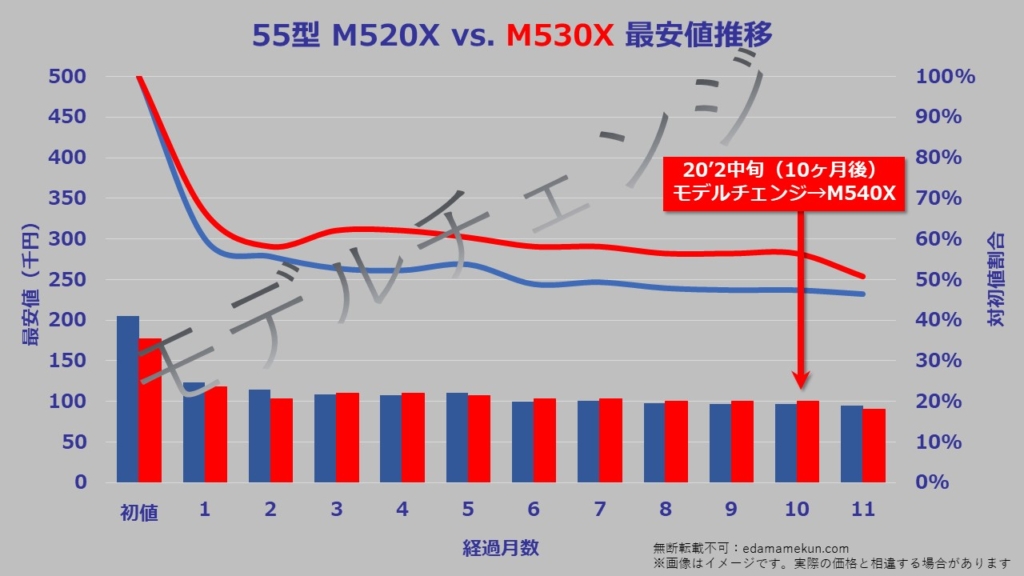 55型（インチ）東芝4K液晶レグザM530Xの次期モデルであるM540Xへのモデルチェンジまでの価格推移グラフ。