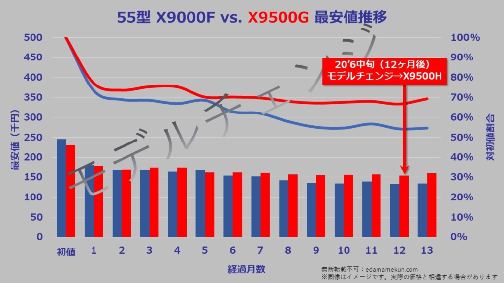 55型（インチ）ソニー4K液晶ブラビアX9500Gの次期モデルであるX9500Hへのモデルチェンジまでの価格推移グラフ。