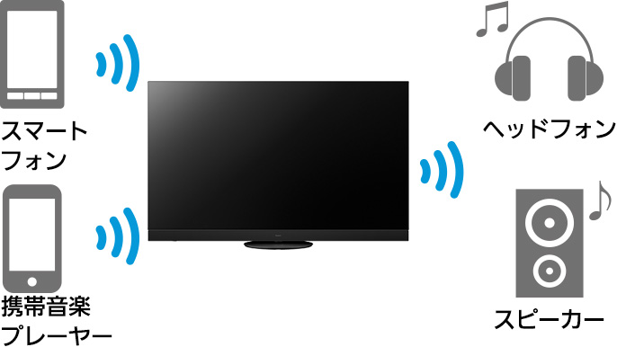 Panasonic VIERAはスマホやテレビの音をワイヤレスで送受信できる