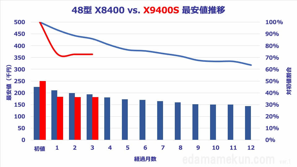 48X9400Sと48X8400の価格推移と価格比較オリジナルグラフ