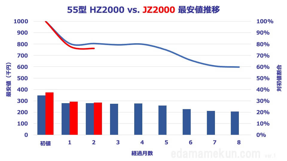 TH-55JZ2000とTH-55HZ2000の価格推移と価格比較オリジナルグラフ