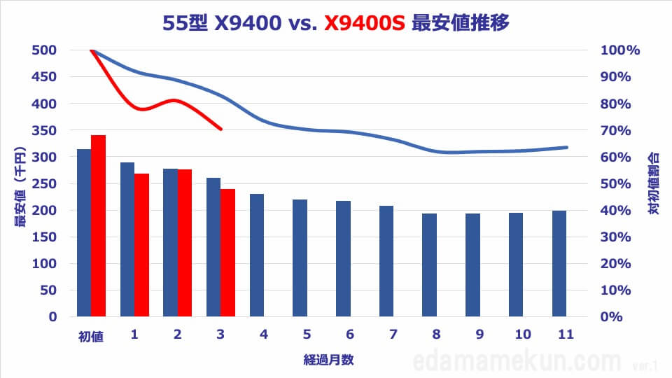 55X9400Sと55X9400の価格推移と価格比較オリジナルグラフ