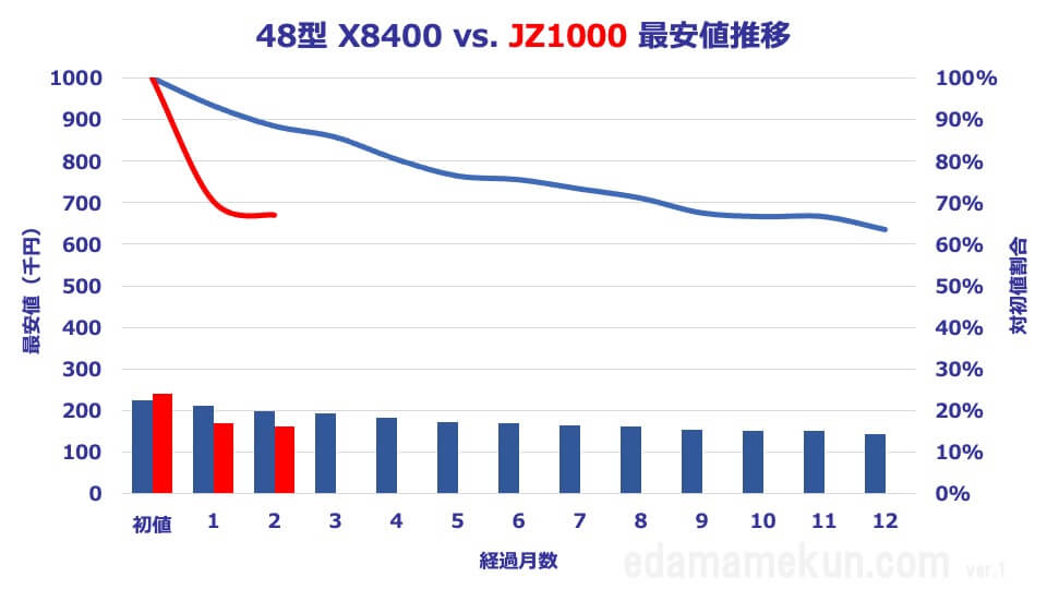 48型JZ1000とX8400の価格推移比較グラフ