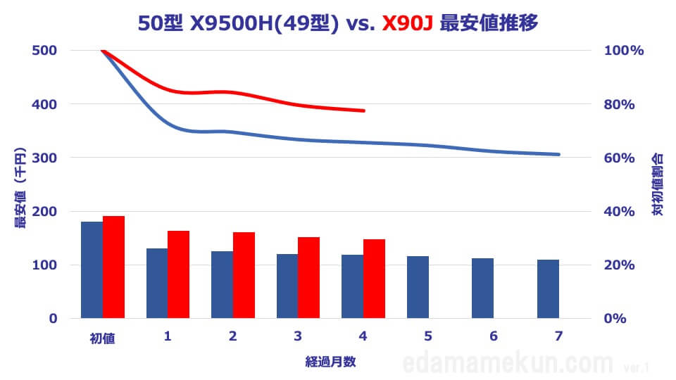 50型X90JとX9500Hの価格推移比較グラフ