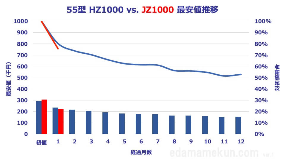 55型JZ1000とHZ1000の価格推移比較グラフ