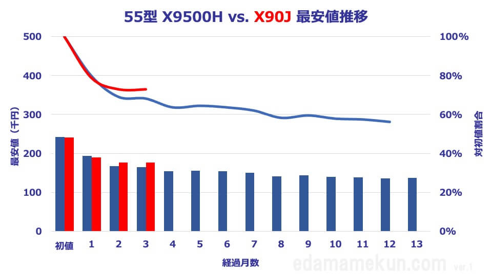 55型X90JとX9500Hの価格推移比較グラフ