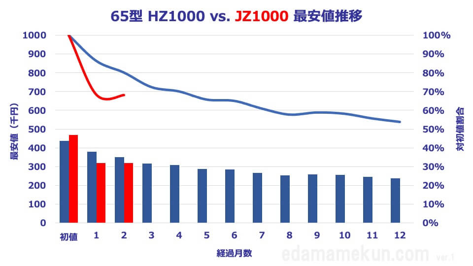 65型JZ1000とHZ1000の価格推移比較グラフ