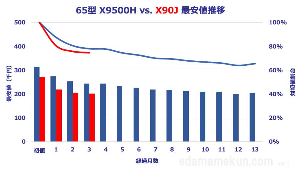 65型X90JとX9500Hの価格推移比較グラフ