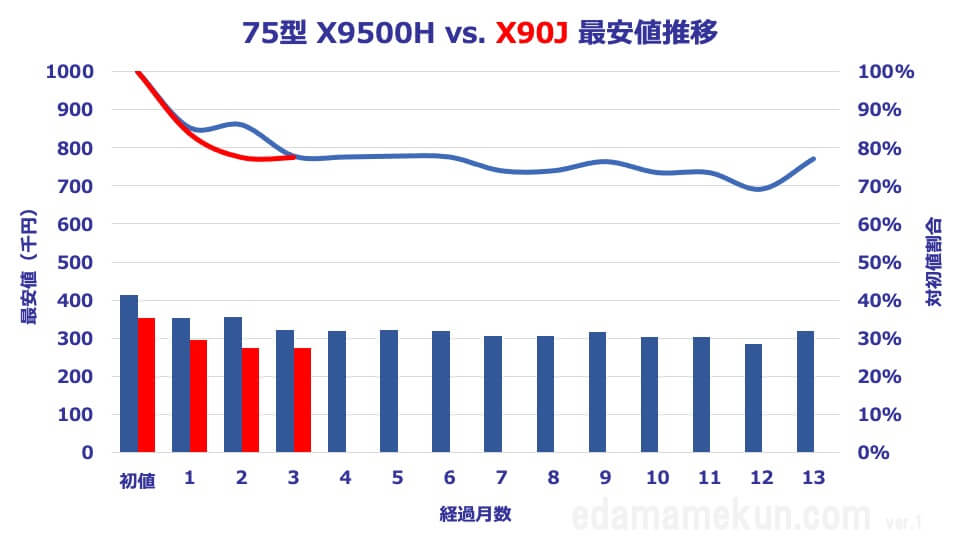 75型X90JとX9500Hの価格推移比較グラフ