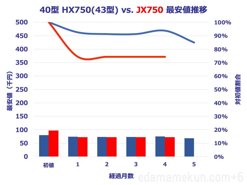 40型JX750とHX750の価格推移比較グラフ