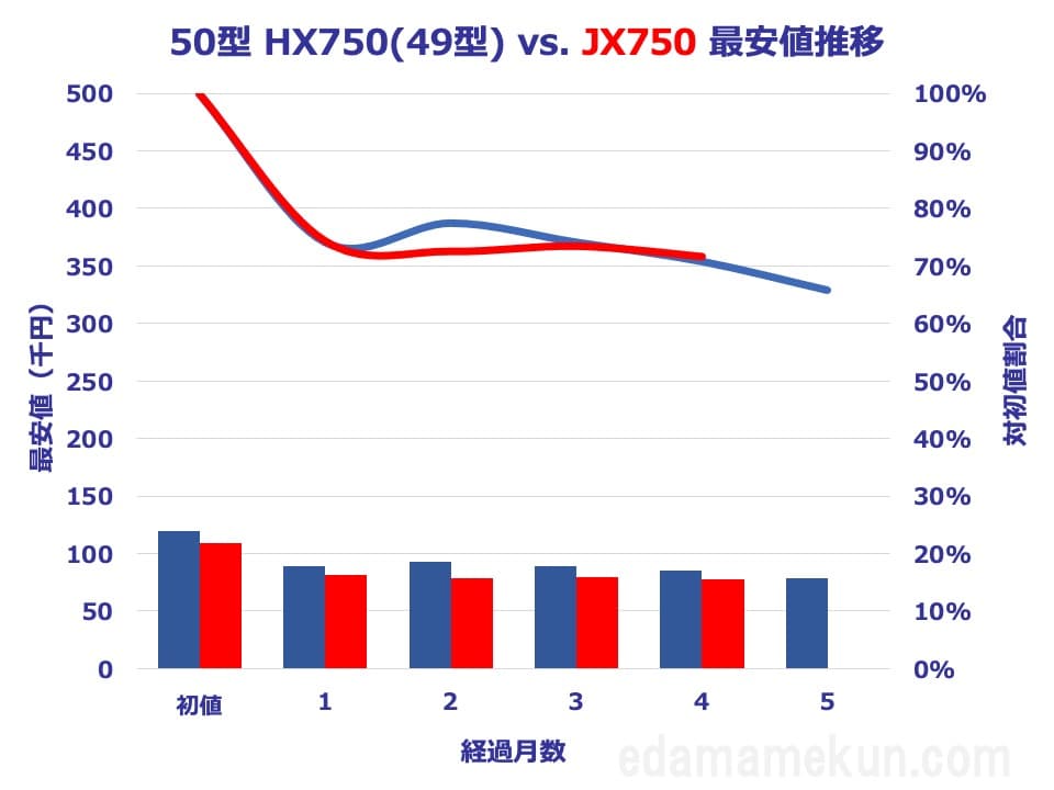 50型JX750とHX750の価格推移比較グラフ
