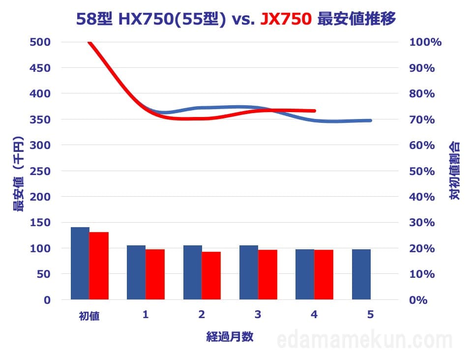 58型JX750とHX750の価格推移比較グラフ