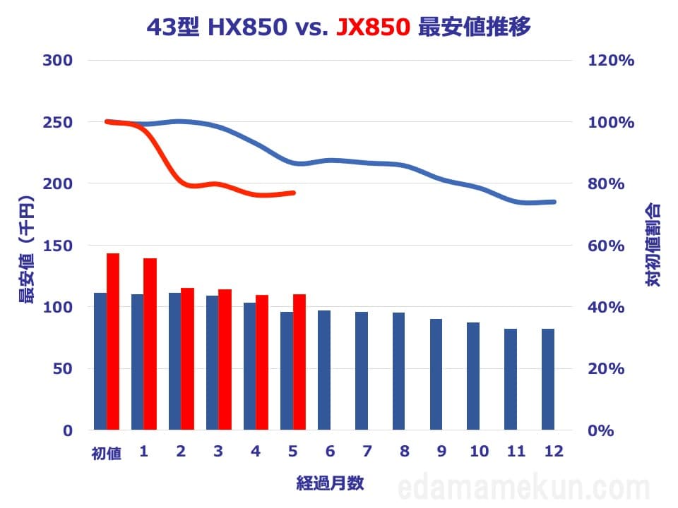 43型JX850とHX850の価格推移比較グラフ