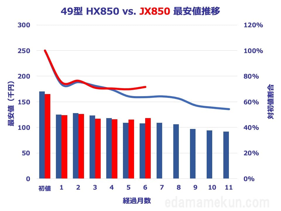 49型JX850とHX850の価格推移比較グラフ