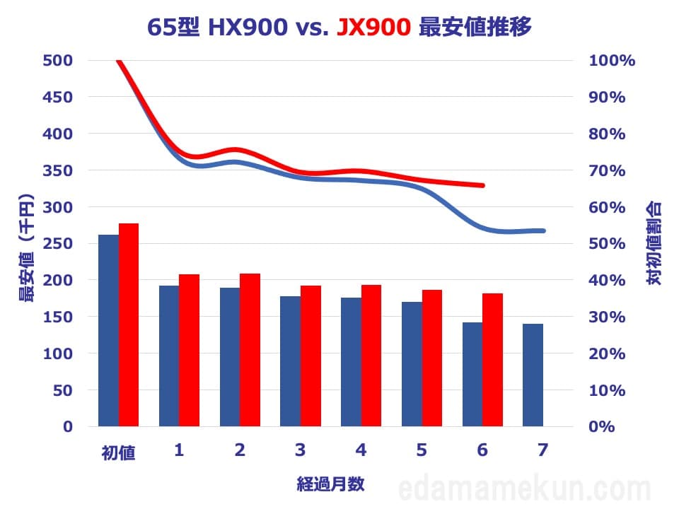 65型JX900とHX900の価格推移比較グラフ
