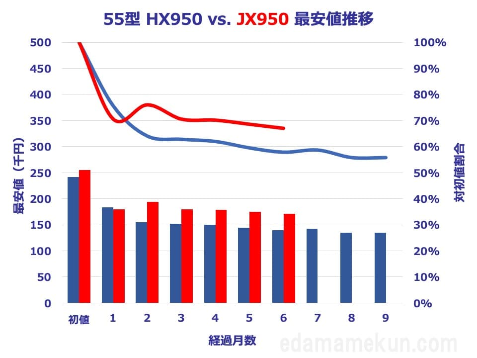 55型JX950とHX950の価格推移比較グラフ