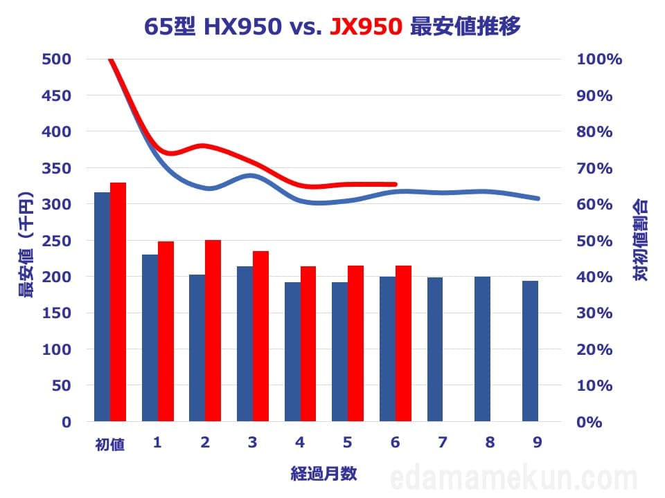 65型JX950とHX950の価格推移比較グラフ