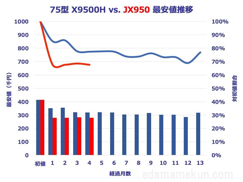 75型JX950とソニーX9500Hの価格推移比較グラフ