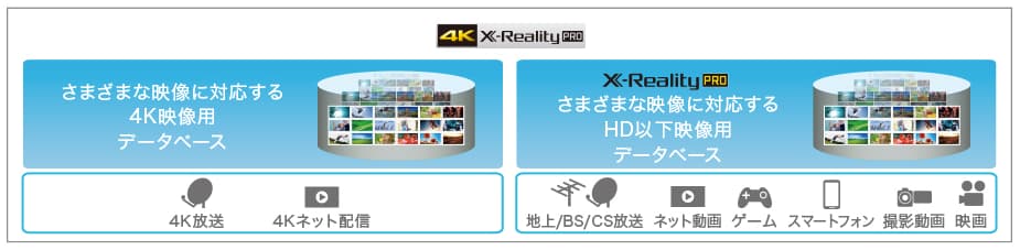Sonyブラビア 超解像エンジン 4K X-Reality Pro