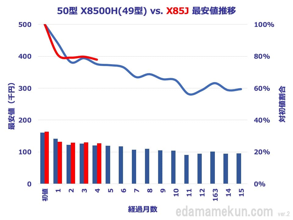 50型X85JとX8500Hの価格推移比較グラフ