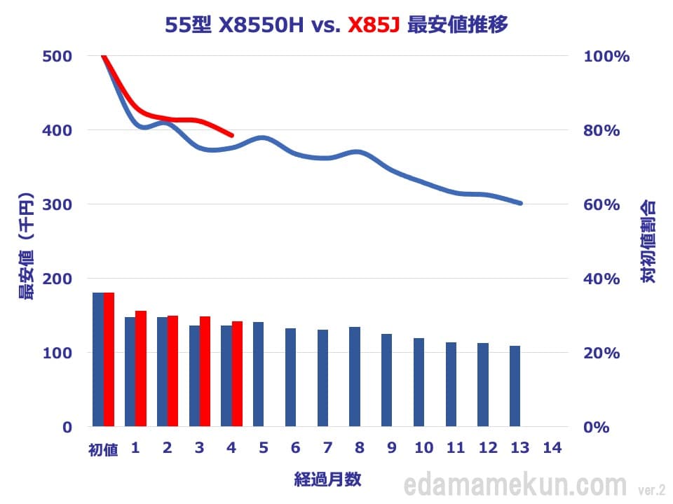 55型X85JとX8550Hの価格推移比較グラフ