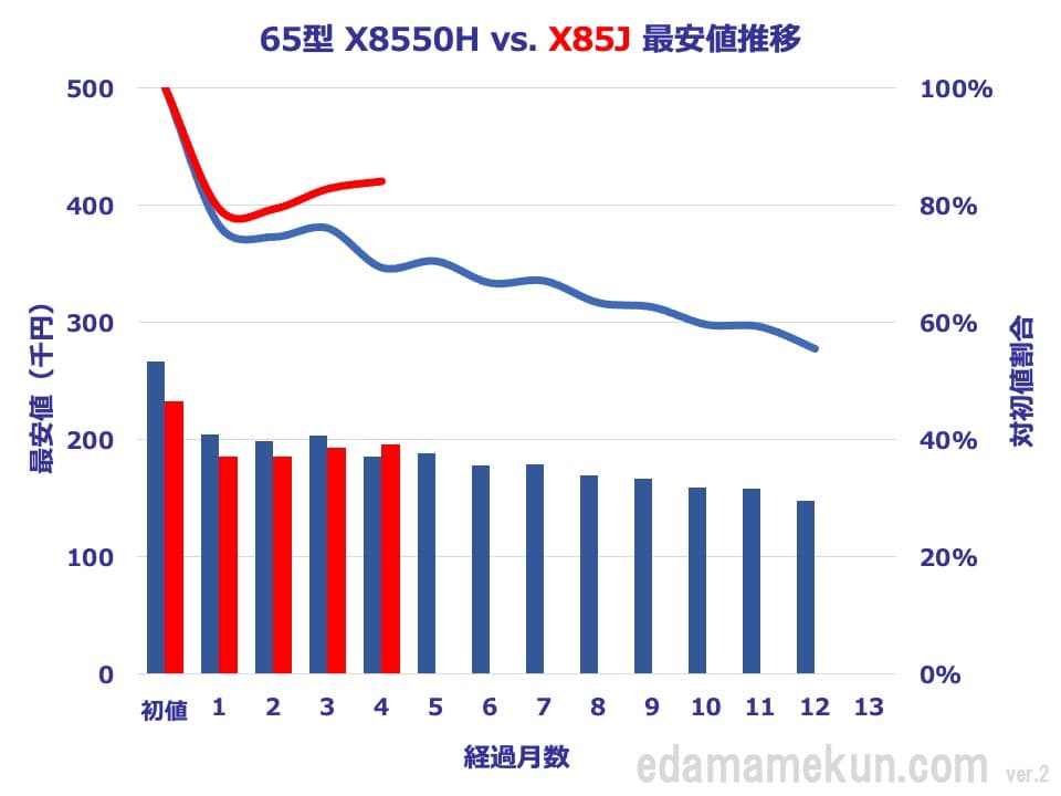 65型X85JとX8550Hの価格推移比較グラフ