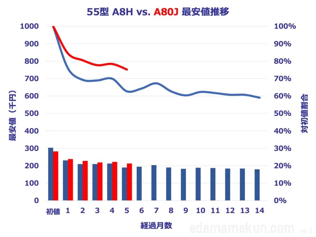 55型A80JとA8Hの価格推移比較グラフ