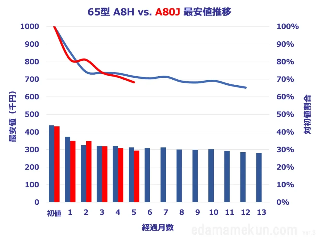 65型A80JとA8Hの価格推移比較グラフ
