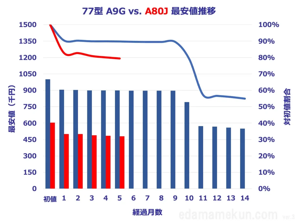 77型A80JとA9Gの価格推移比較グラフ
