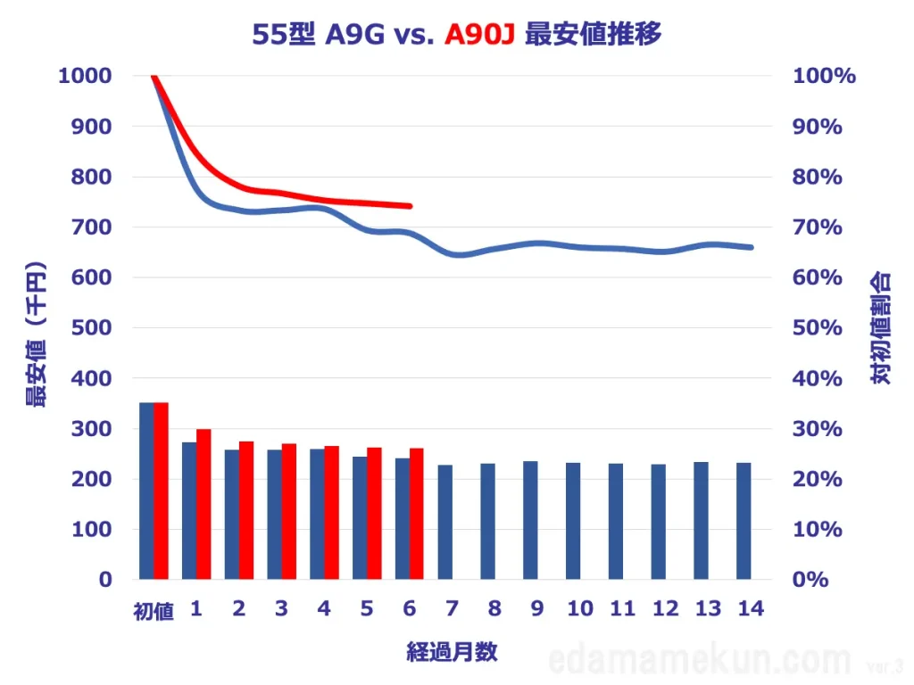 55型A90JとA9Gの価格推移比較グラフ