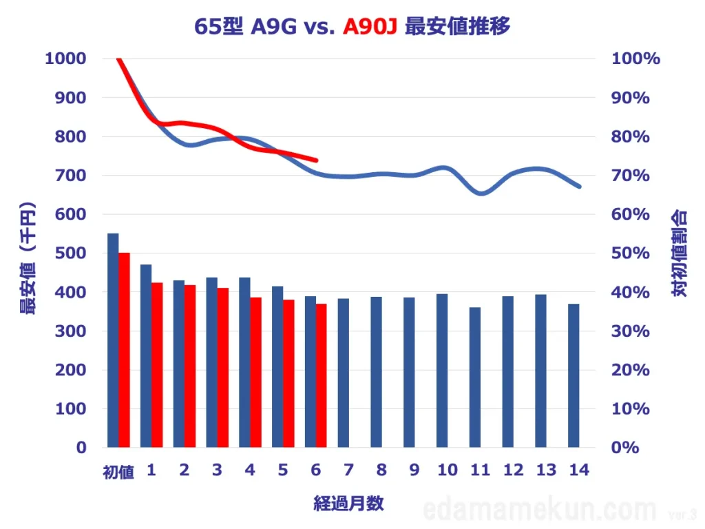 65型A90JとA9Gの価格推移比較グラフ