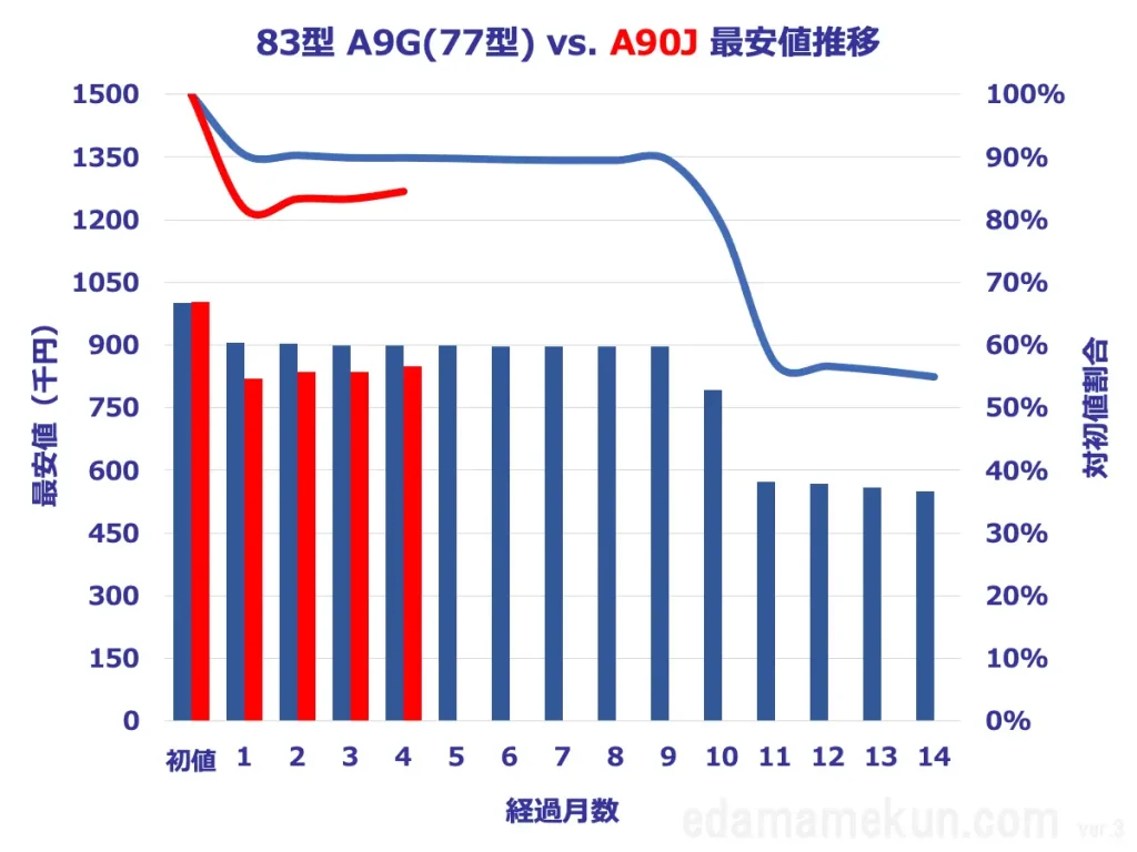83型A90JとA9G(77型)の価格推移比較グラフ