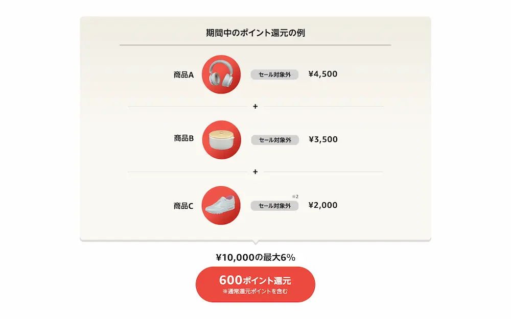 Amazon初売りセールのポイント還元例
