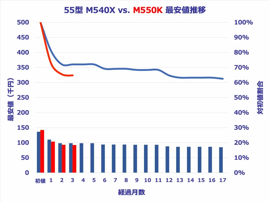 55型M550KとM540Xの価格推移比較グラフ
