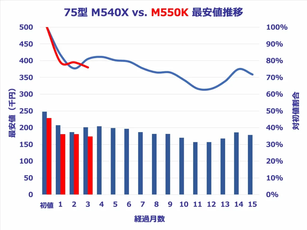 75型M550KとM540Xの価格推移比較グラフ