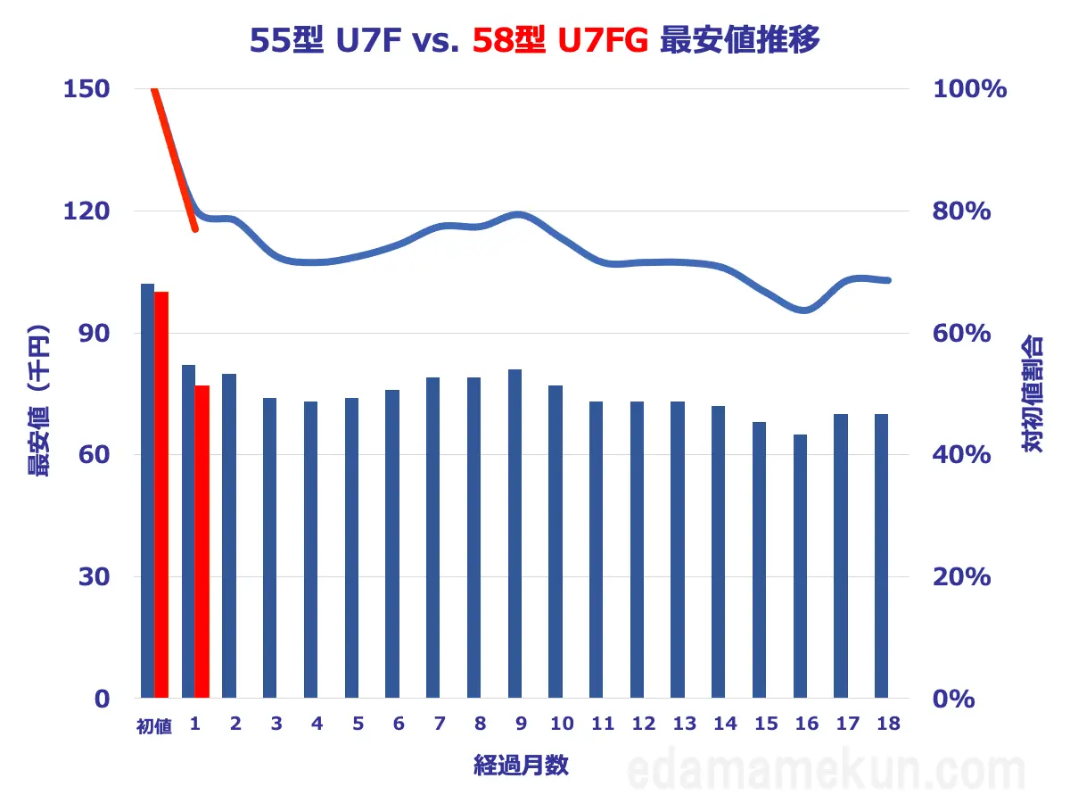 58型U7FGとU7Fの価格推移比較グラフ