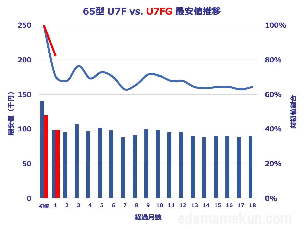 65型U7FGとU7Fの価格推移比較グラフ