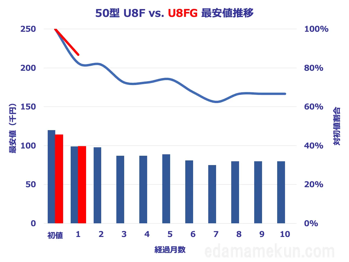 50型U8FGとU8Fの価格推移比較グラフ