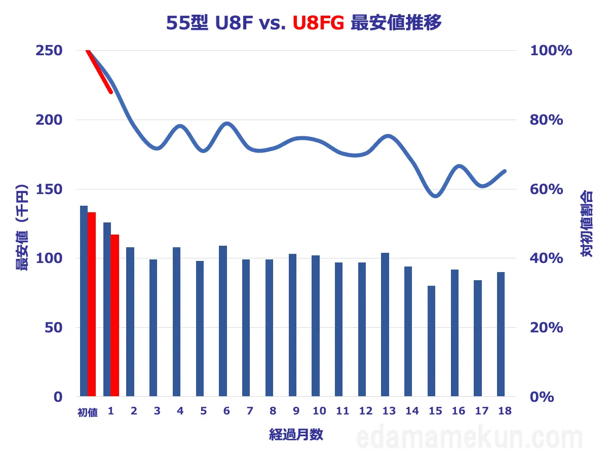 55型U8FGとU8Fの価格推移比較グラフ