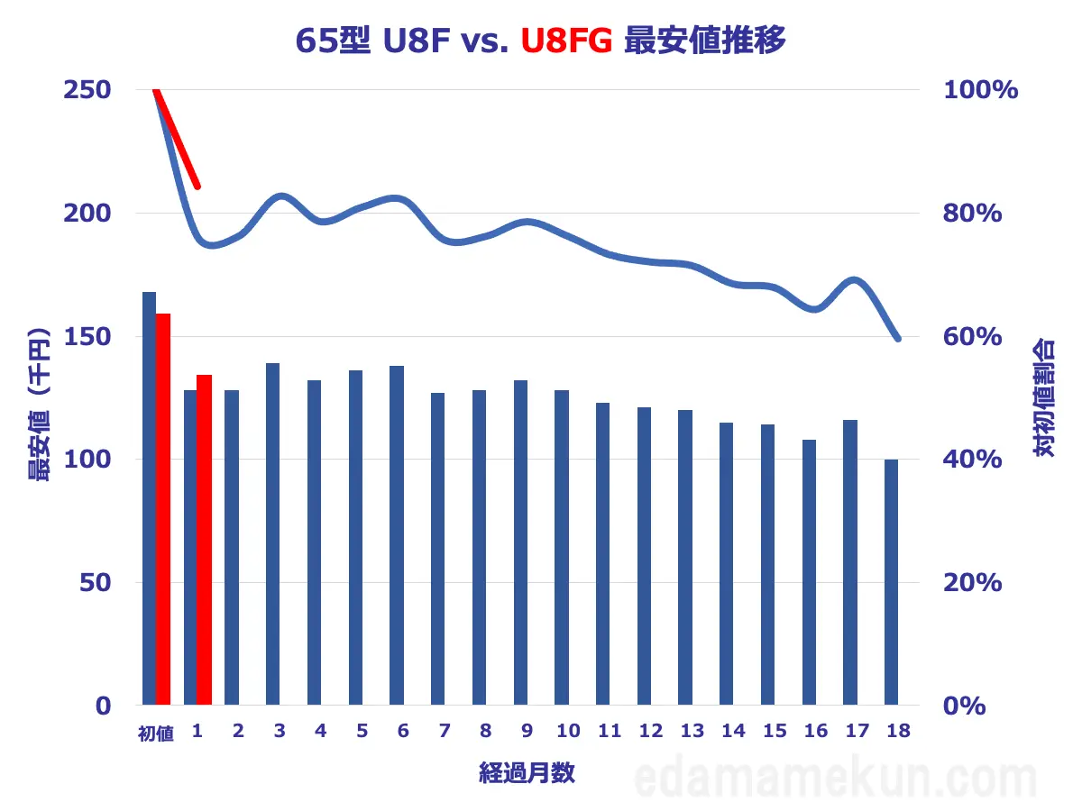 65型U8FGとU8Fの価格推移比較グラフ