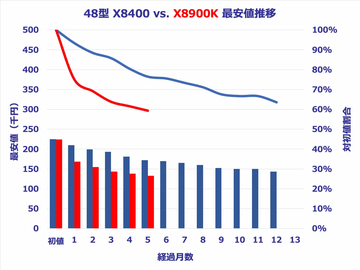 48型X8900KとX9400の価格推移比較グラフ