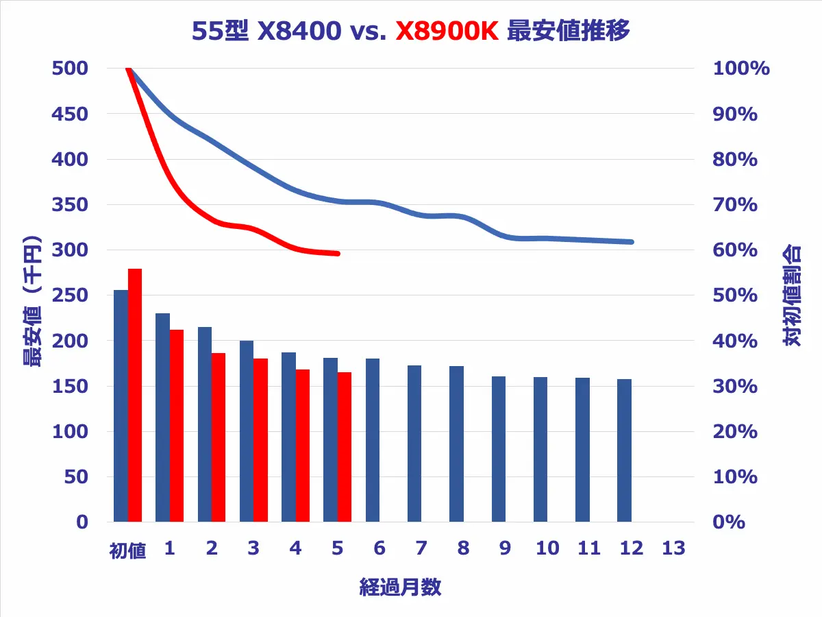 55型X8900KとX9400の価格推移比較グラフ